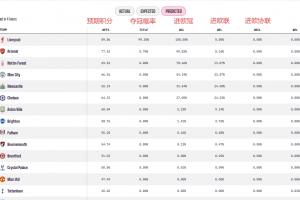 opta预测英超争四：曼城进欧冠概率54.19%，远高切尔西的27.05%