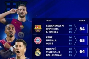 澳门金沙娱乐城-五大联赛进攻三叉戟进球榜：莱万+拉菲尼亚+费兰84球遥遥领先